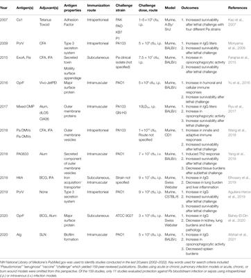 Vaccination to Prevent Pseudomonas aeruginosa Bloodstream Infections